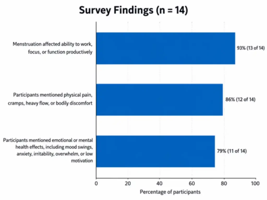 Graph 1 Representation of survey findings indicating impact of menstruation - Survey Findings (n=14)